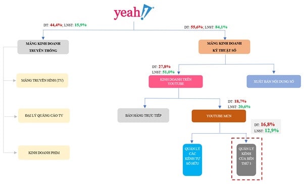 Cơ cấu doanh thu và lợi nhuận theo mảng hoạt động của Yeah1 năm 2018 vừa qua. .