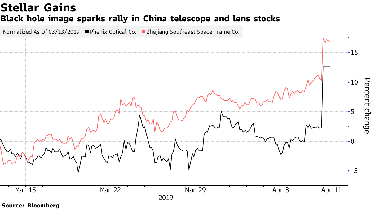 Diễn biến giá cổ phiếu Phoenix Optical và Zhejiang Southeast Space Frame.