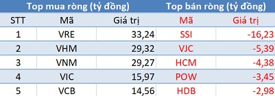Thị trường giảm sâu, khối ngoại tiếp tục mua ròng gần 200 tỷ trong phiên 18/4