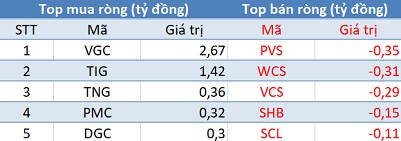 Thị trường giảm sâu, khối ngoại tiếp tục mua ròng gần 200 tỷ trong phiên 18/4